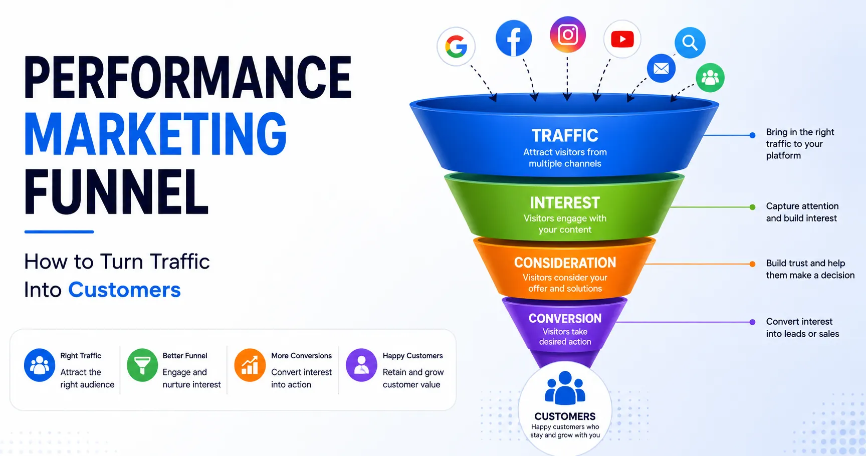 Performance marketing funnel showing how traffic moves through interest, consideration, conversion, and customer stages